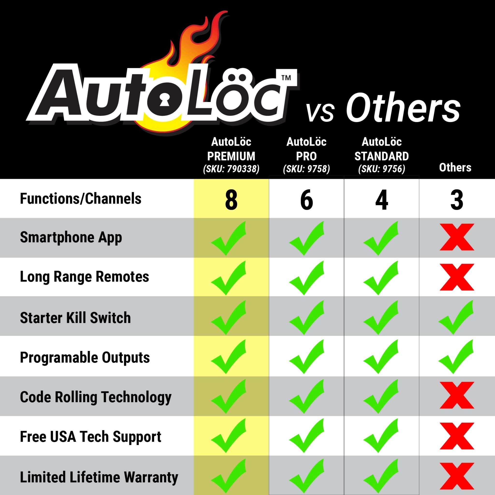 2005-2010 Pontiac G6 Autoloc 8 Channel Remote Control Keyless Entry System 2 Key Fob Lock Unlock Door, SE, GXP, GT, GTP, G6
