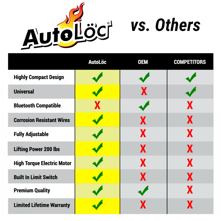 Linear Actuator Comparison Chart Ours Vs. Others